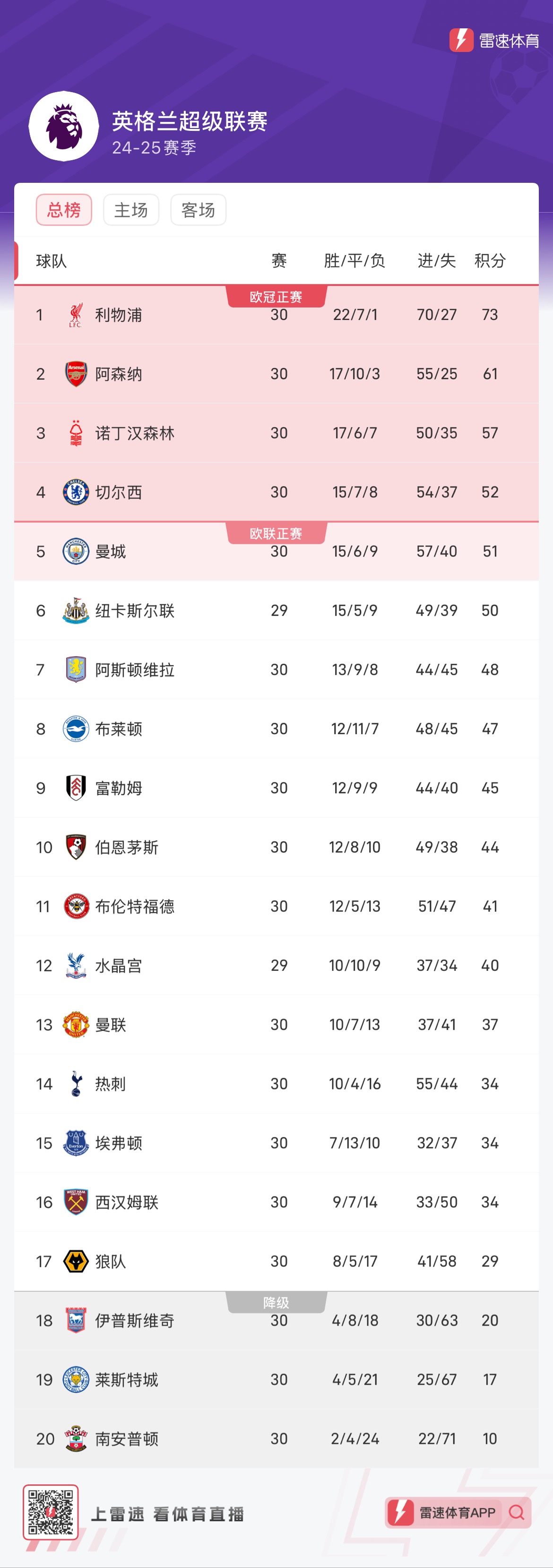 利物浦主场高难度获胜，领跑积分榜的简单介绍