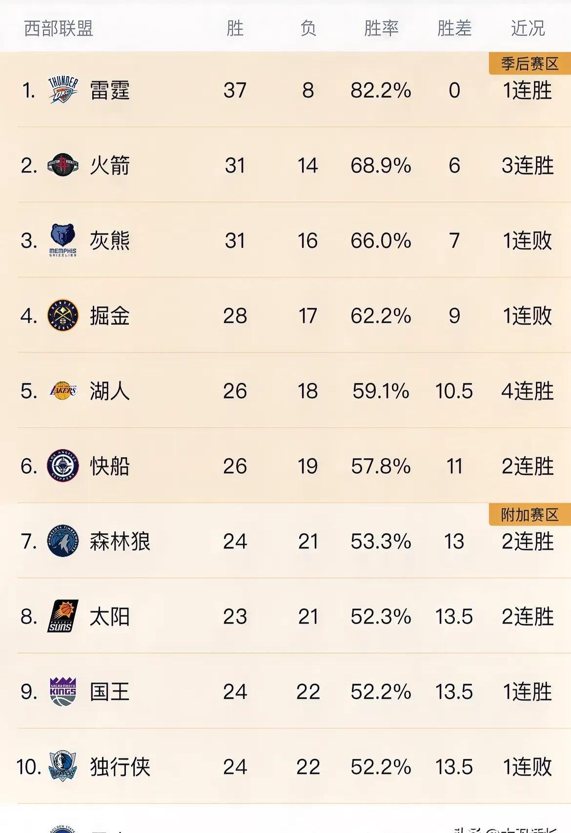 包含球队排名上升，显现出强大的冲劲与斗志的词条