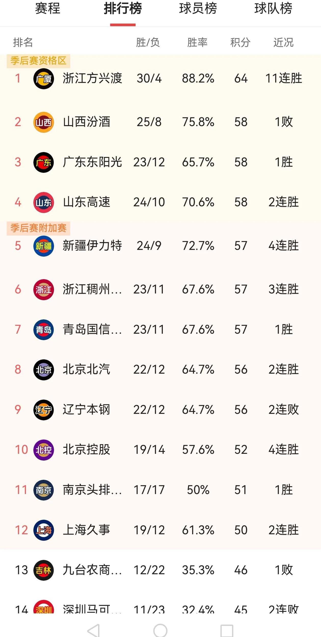 包含球队排名上升，显现出强大的冲劲与斗志的词条