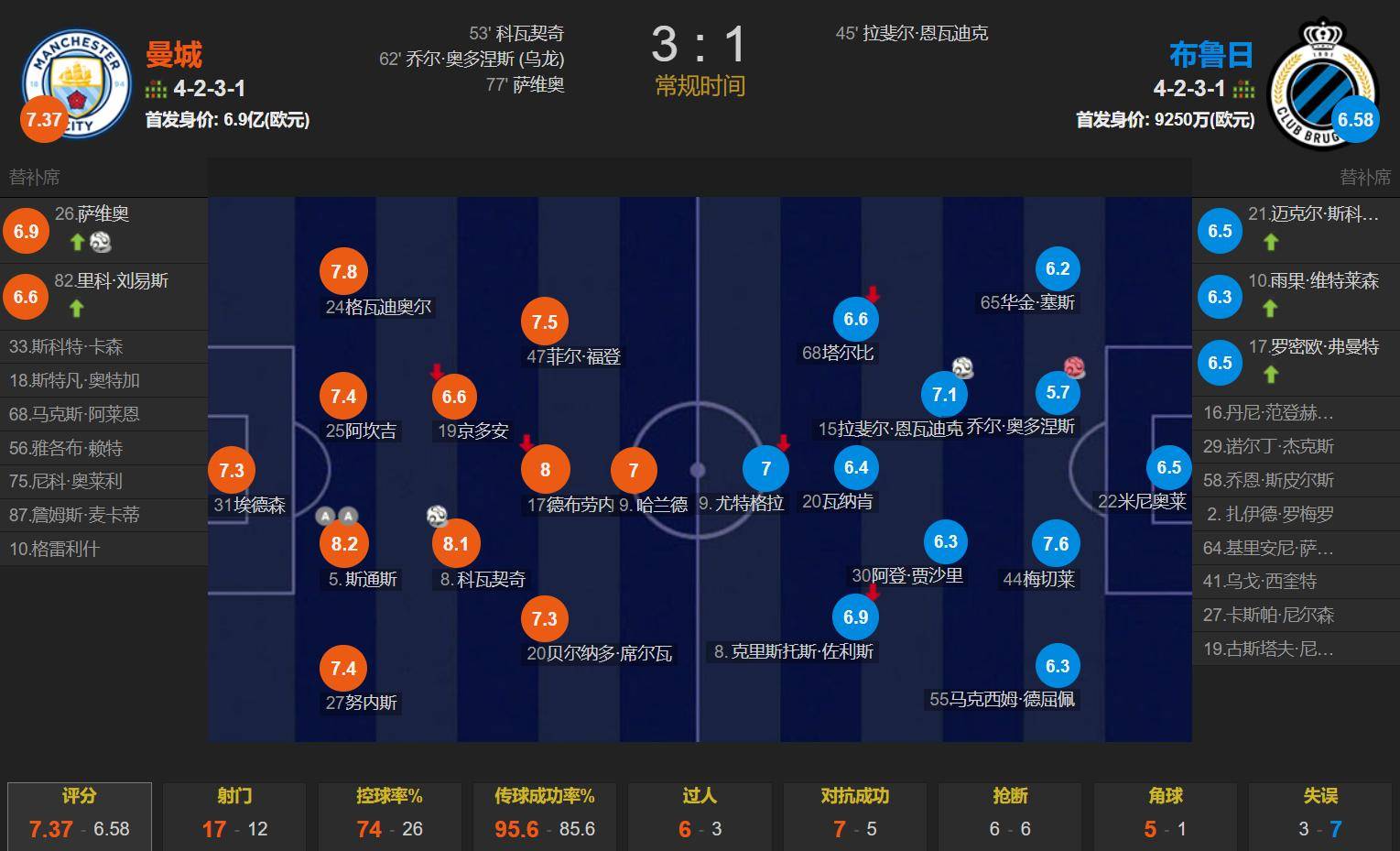 曼城轻松击败对手，继续稳固榜首位置的简单介绍