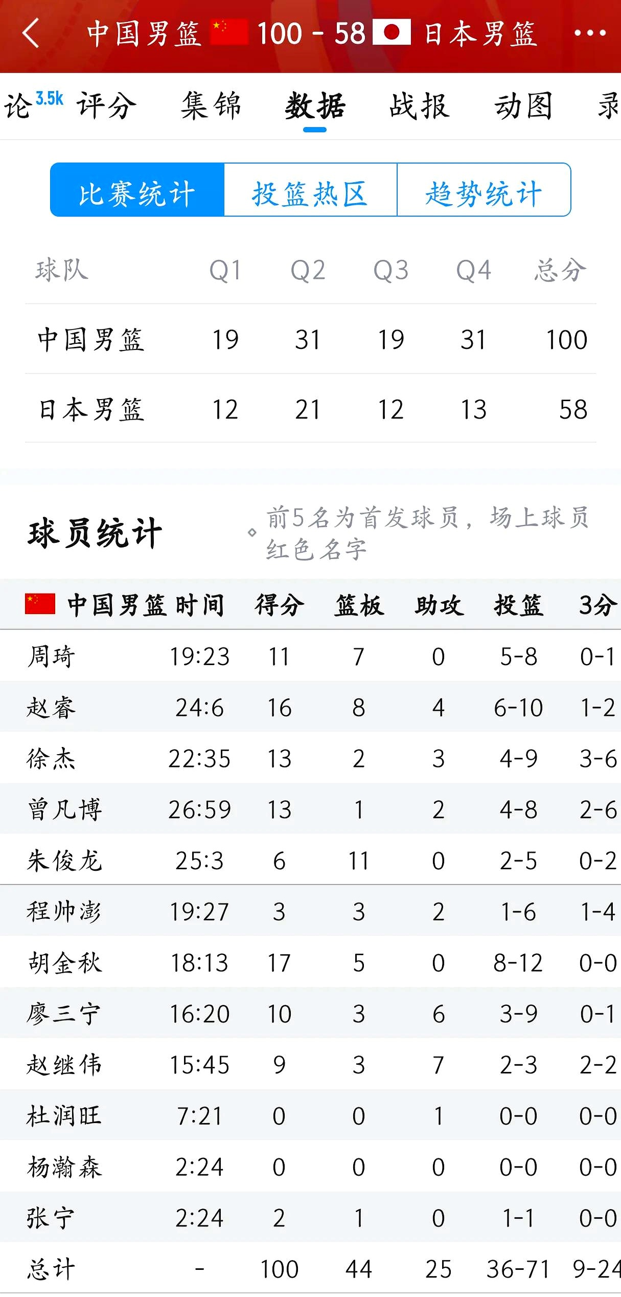 精湛射术险胜强敌，球队实力晋级前四