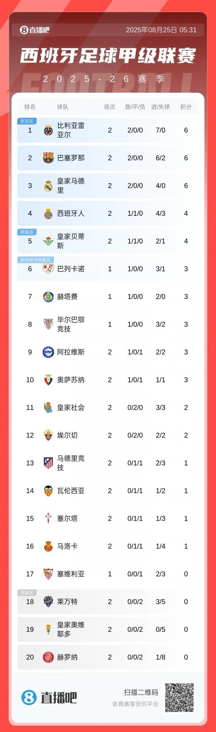 包含马竞大胜瓦伦西亚，登顶积分榜的词条